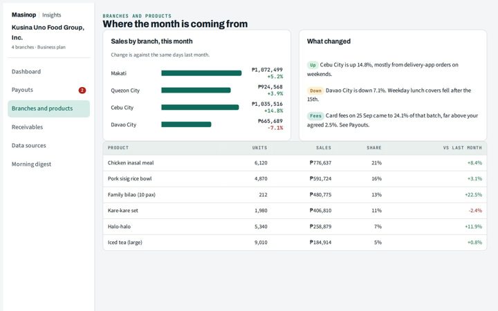 Masinop Insights · Branches and products